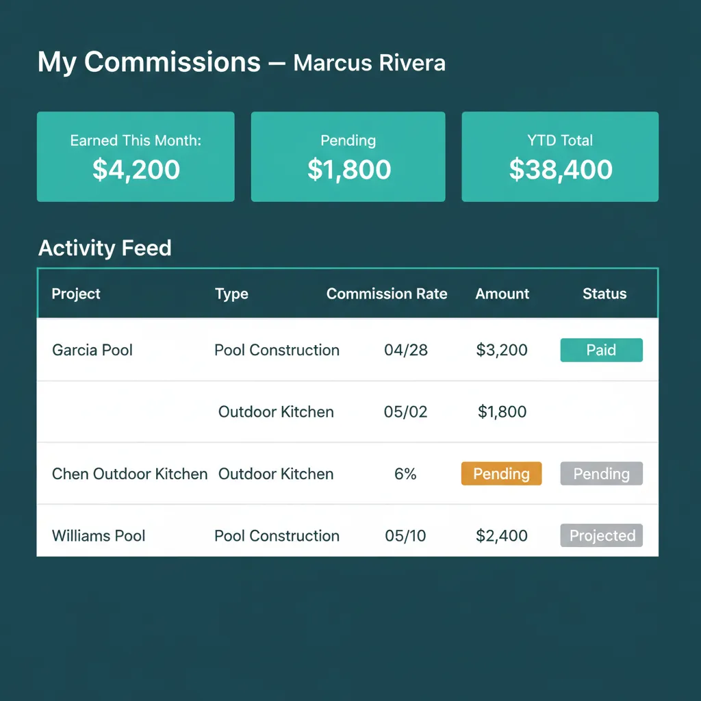 WFP sales rep portal with month-to-date and year-to-date earnings tiles, project list, and chronological activity feed.