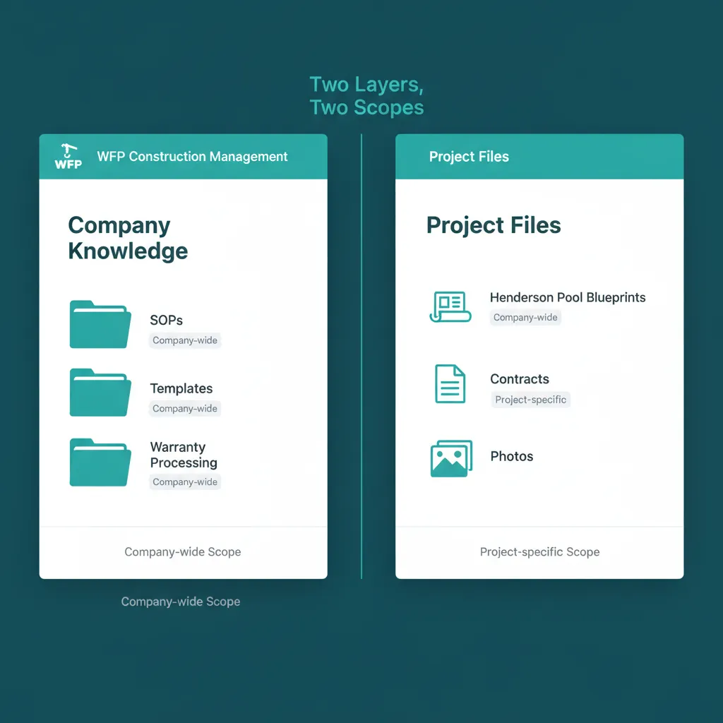 Two-panel split between Resource Center company files on the left and project-specific files on the right with a Two Layers, Two Scopes label.